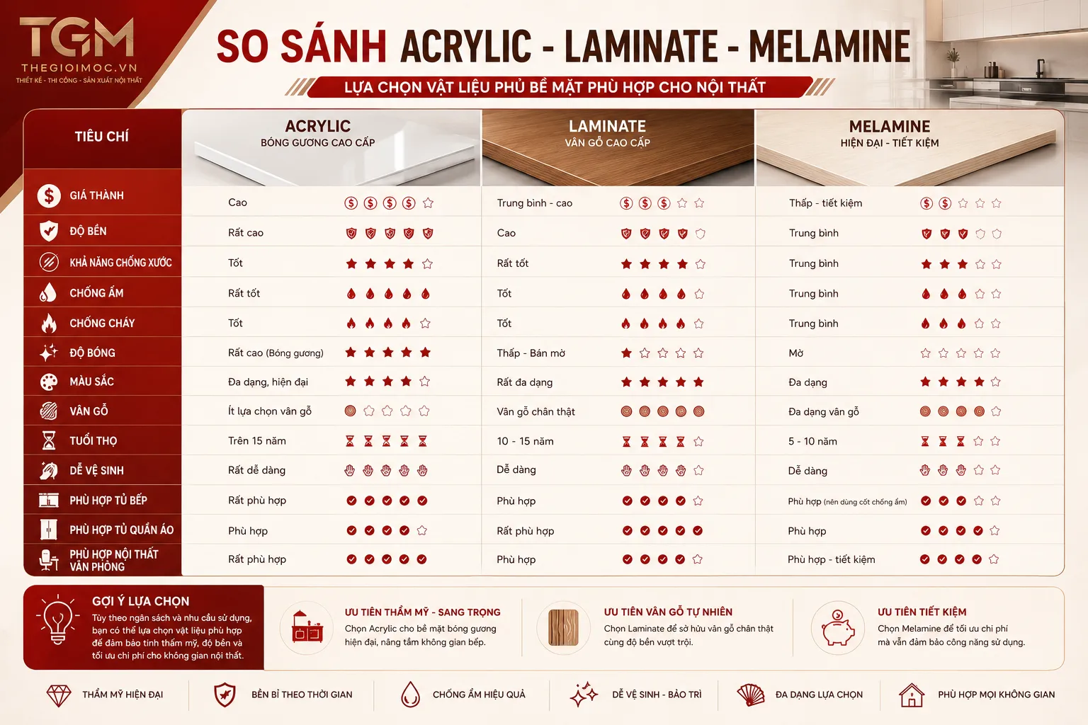 Bảng so sánh Acrylic Laminate và Melamine
