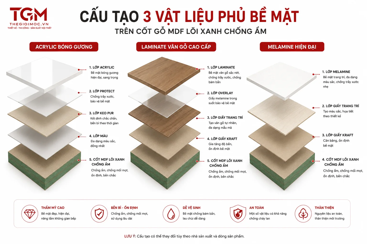 Cấu tạo Acrylic Laminate và Melamine