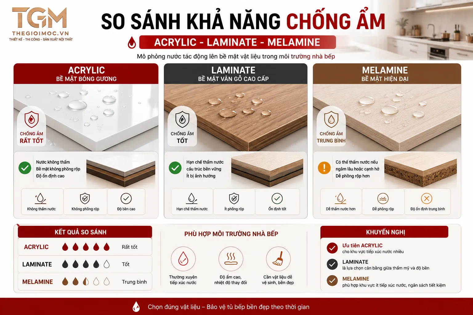 Khả năng chống ẩm của Acrylic Laminate và Melamine