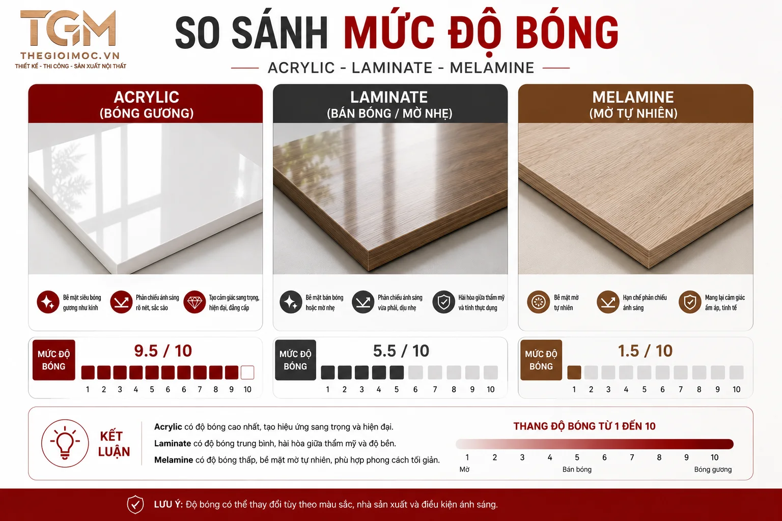 So sánh độ bóng của Acrylic Laminate và Melamine