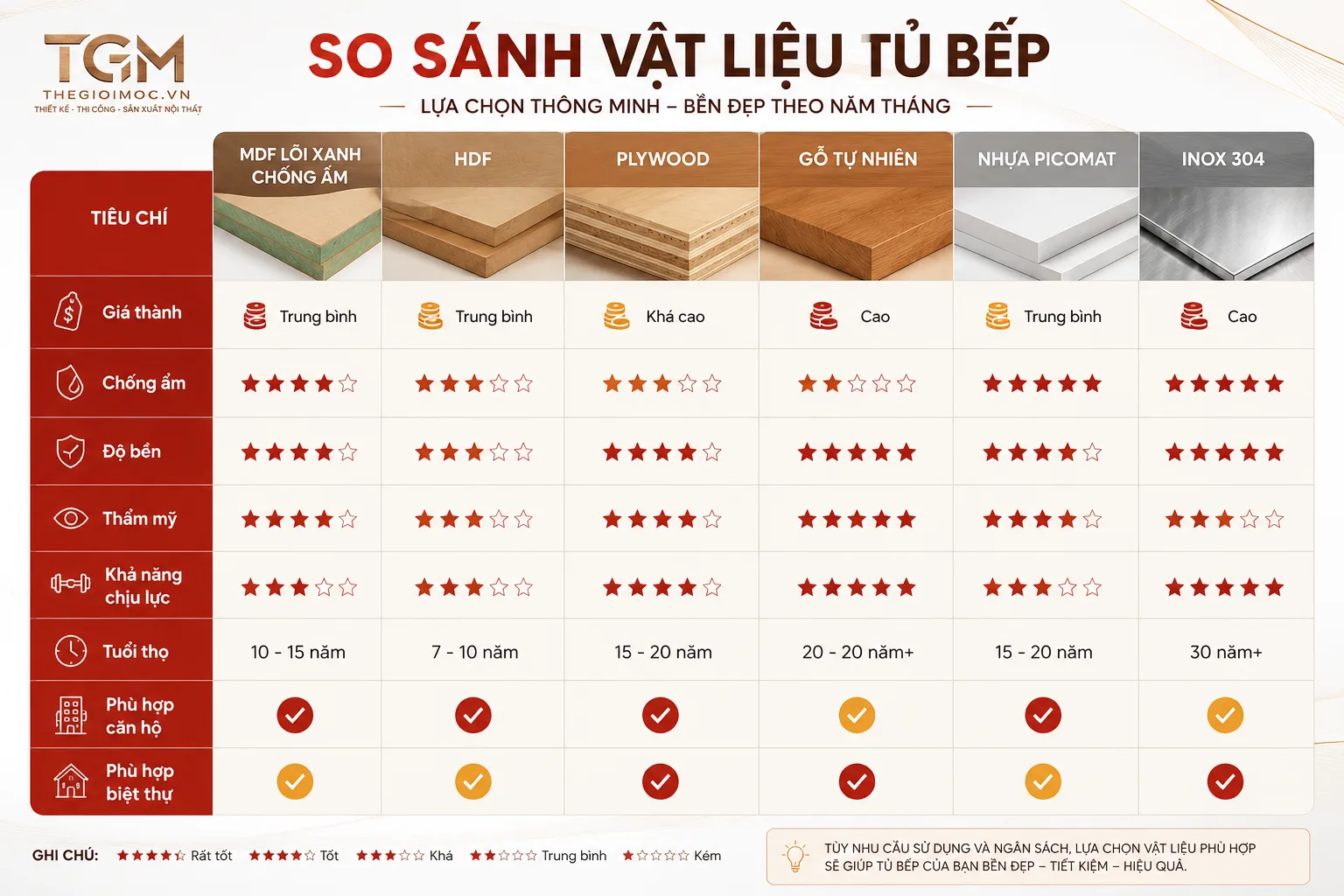 Bảng so sánh các vật liệu làm tủ bếp phổ biến
