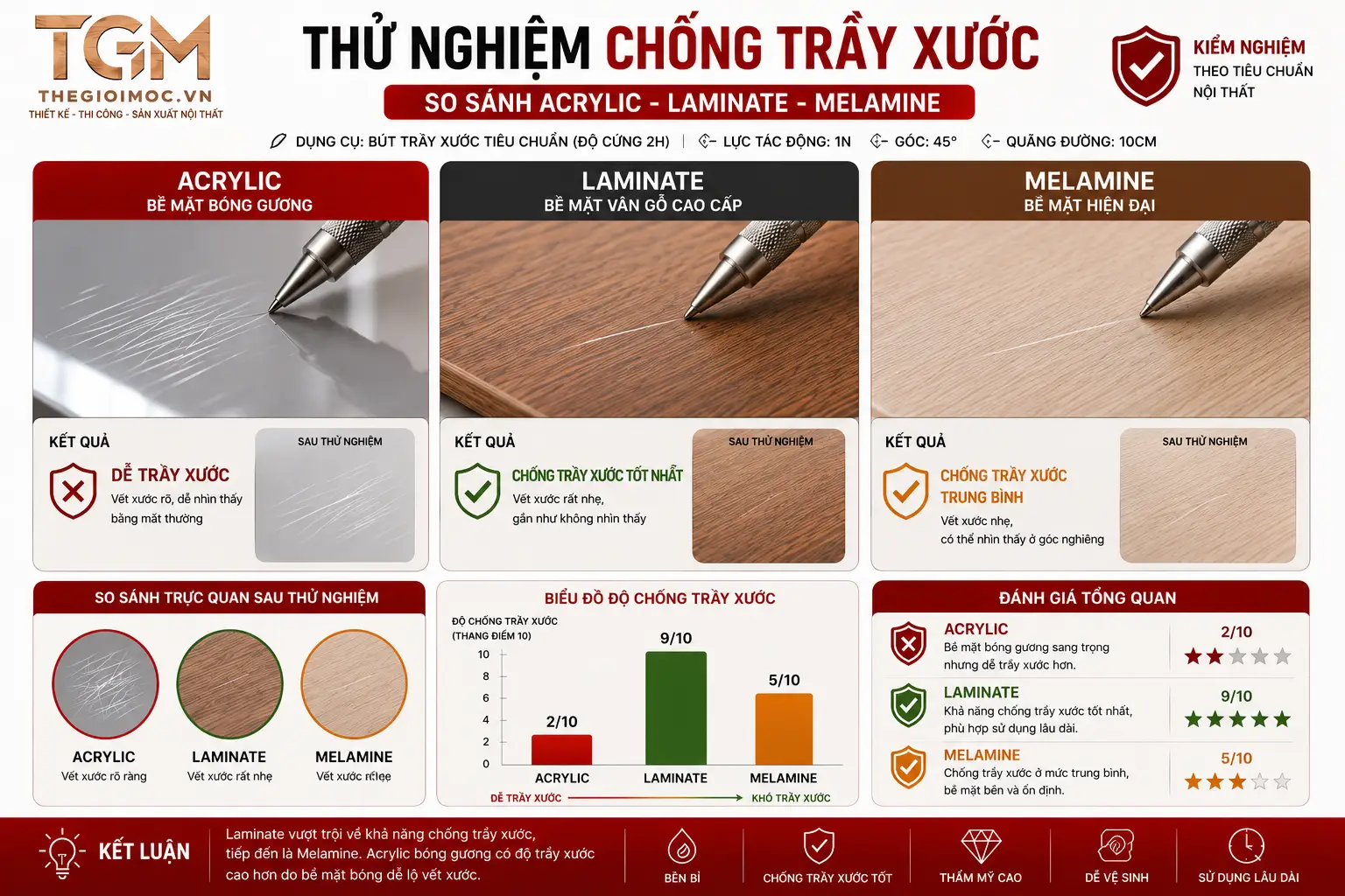 So sánh khả năng chống trầy xước Acrylic Laminate Melamine