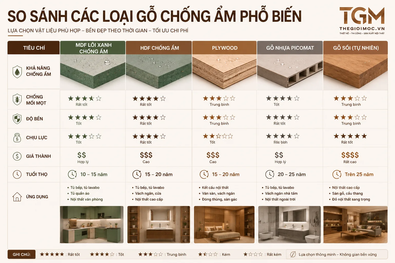 Bảng so sánh các loại gỗ chống ẩm